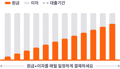 원리금균등상환 - 매월 동일한 월 결제금(원금 + 이자를 매월 일정하게 납부하세요)