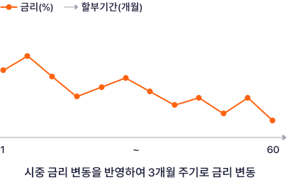 시중 금리 변동을 반영하여 3개월 주기로 금리 변동